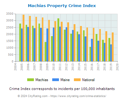 Machias Property Crime vs. State and National Per Capita