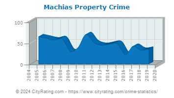 Machias Property Crime