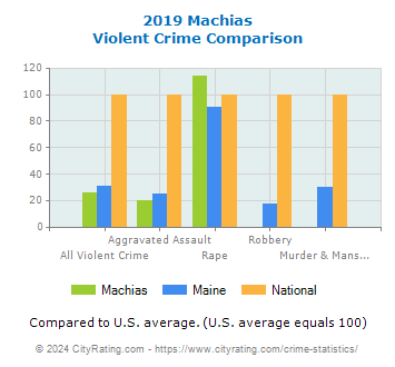 Machias Violent Crime vs. State and National Comparison
