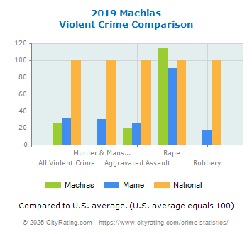 Machias Violent Crime vs. State and National Comparison