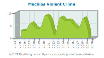 Machias Violent Crime