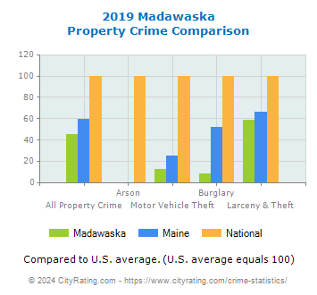Madawaska Property Crime vs. State and National Comparison
