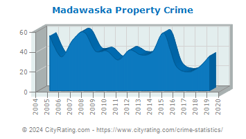 Madawaska Property Crime