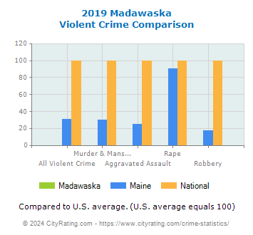 Madawaska Violent Crime vs. State and National Comparison