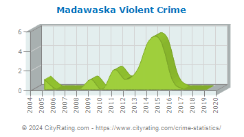 Madawaska Violent Crime