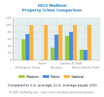 Madison Property Crime vs. State and National Comparison