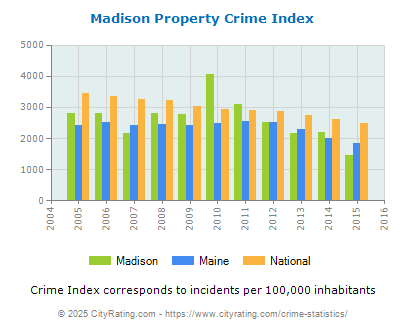 Madison Property Crime vs. State and National Per Capita