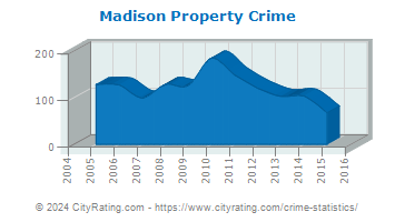 Madison Property Crime