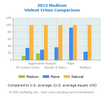 Madison Violent Crime vs. State and National Comparison