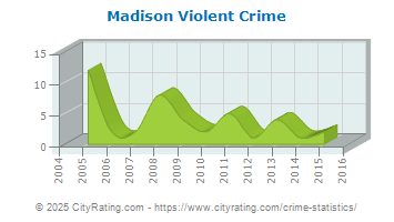 Madison Violent Crime