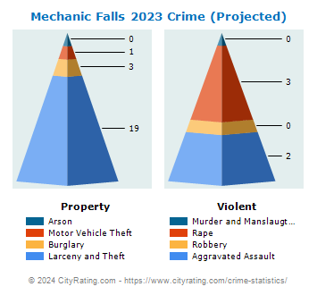 Mechanic Falls Crime 2023