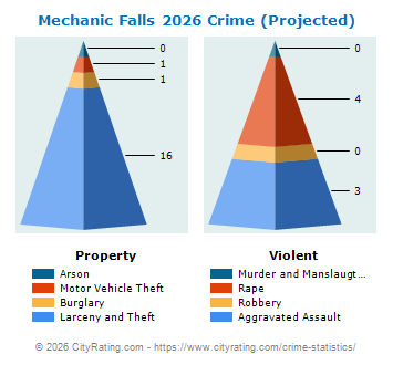 Mechanic Falls Crime 2026
