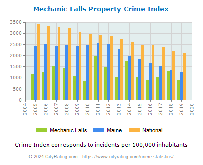 Mechanic Falls Property Crime vs. State and National Per Capita