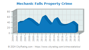 Mechanic Falls Property Crime