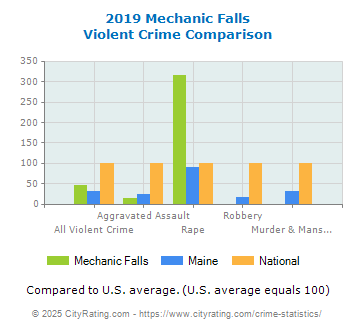 Mechanic Falls Violent Crime vs. State and National Comparison