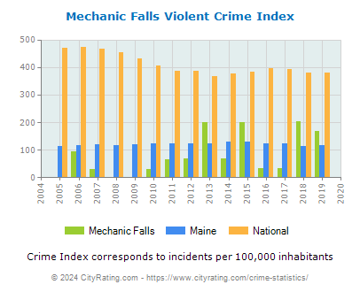 Mechanic Falls Violent Crime vs. State and National Per Capita