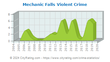 Mechanic Falls Violent Crime