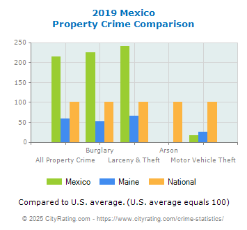 Mexico Property Crime vs. State and National Comparison