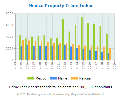 Mexico Property Crime vs. State and National Per Capita