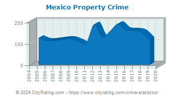 Mexico Property Crime
