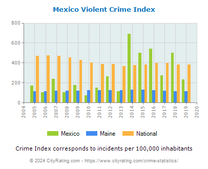 Mexico Violent Crime vs. State and National Per Capita