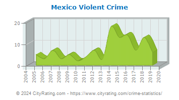 Mexico Violent Crime