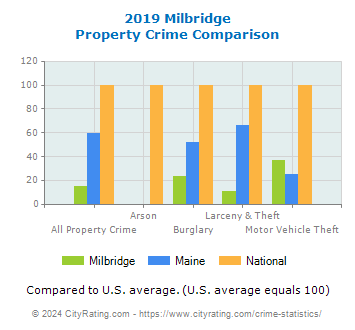 Milbridge Property Crime vs. State and National Comparison