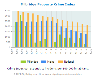 Milbridge Property Crime vs. State and National Per Capita