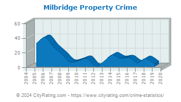 Milbridge Property Crime