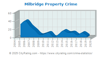 crime milbridge property cityrating maine