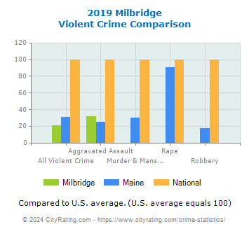 Milbridge Violent Crime vs. State and National Comparison
