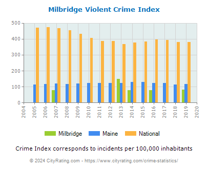 Milbridge Violent Crime vs. State and National Per Capita