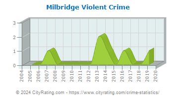Milbridge Violent Crime