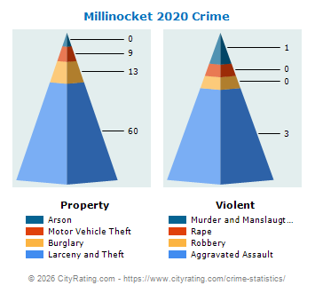 Millinocket Crime 2020