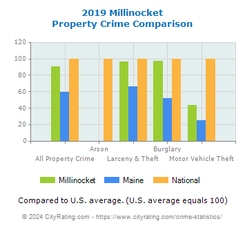Millinocket Property Crime vs. State and National Comparison