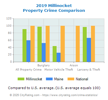 Millinocket Property Crime vs. State and National Comparison