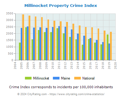 Millinocket Property Crime vs. State and National Per Capita