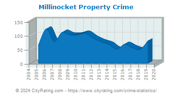 Millinocket Property Crime
