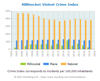 Millinocket Violent Crime vs. State and National Per Capita