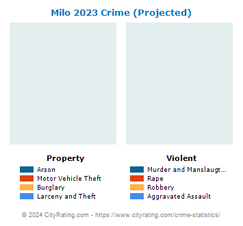 Milo Crime 2023