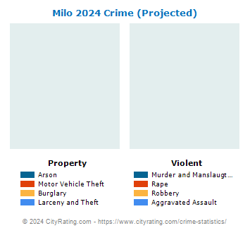 Milo Crime 2024
