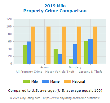Milo Property Crime vs. State and National Comparison