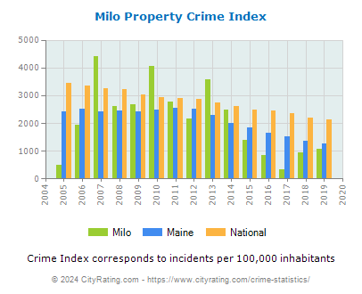 Milo Property Crime vs. State and National Per Capita