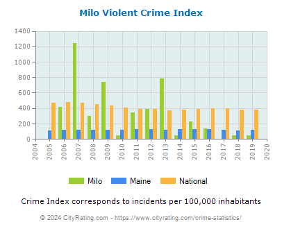 Milo Violent Crime vs. State and National Per Capita