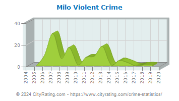 Milo Violent Crime