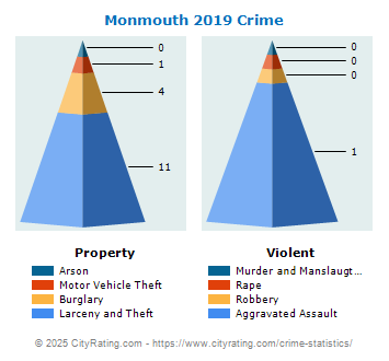 Monmouth Crime 2019