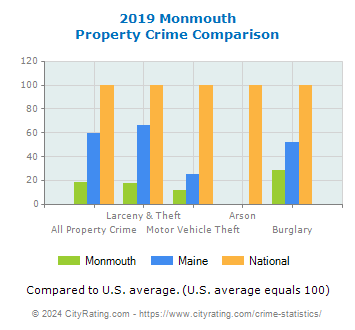 Monmouth Property Crime vs. State and National Comparison