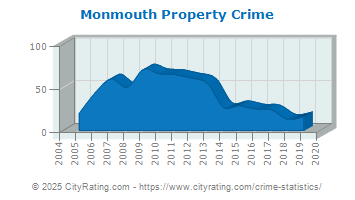 Monmouth Property Crime