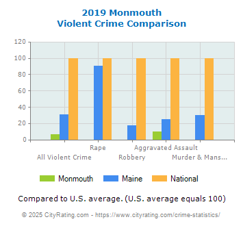 Monmouth Violent Crime vs. State and National Comparison