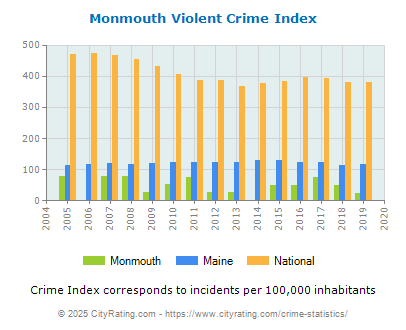 Monmouth Violent Crime vs. State and National Per Capita